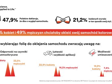 Prawie 90 proc. polskich kierowców zwraca uwagę na estetykę i wygląd swojego auta